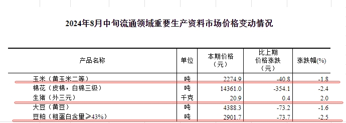 国家统计局：2024年8月中旬流通领域生猪价格连续5旬上涨至20.9元/千克，大豆和豆粕价格阶段性创新低