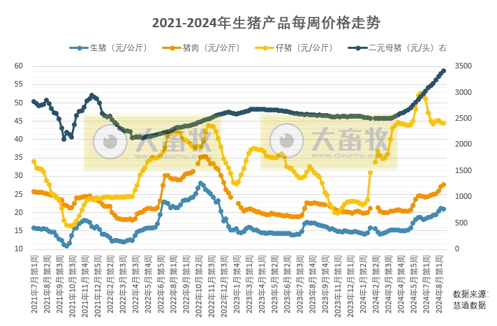 猪价结束七连涨，规模场完成计划降价出栏，开学季即将来临，预计短期猪价或震荡缓慢下行