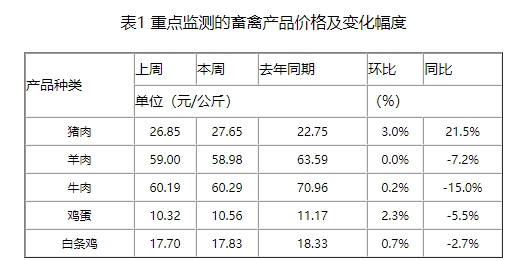 猪价结束七连涨，规模场完成计划降价出栏，开学季即将来临，预计短期猪价或震荡缓慢下行
