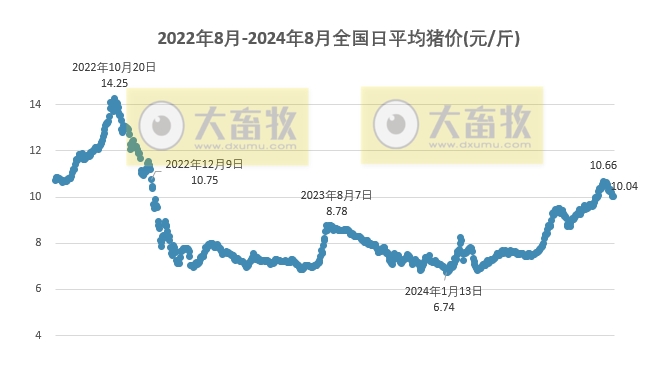 2024.08.26今日猪价——多地出现上涨，守住10元大关