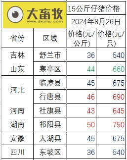 2024.08.26今日猪价——多地出现上涨，守住10元大关