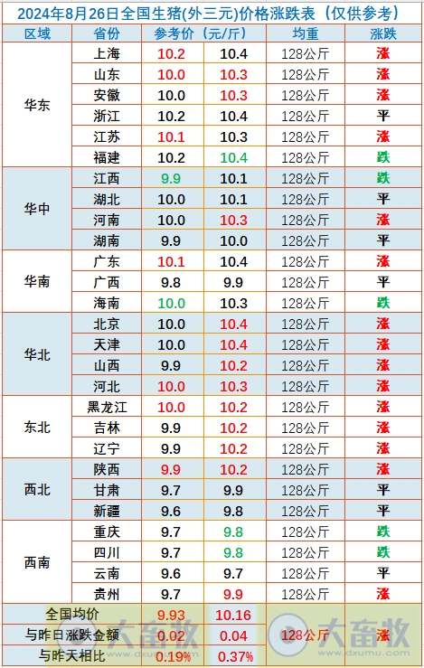 2024.08.26今日猪价——多地出现上涨，守住10元大关