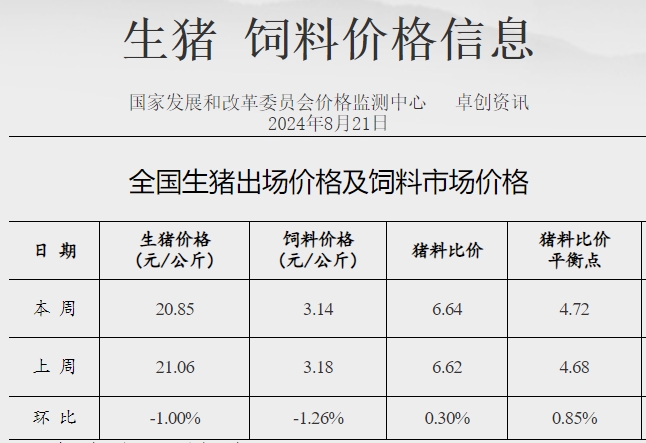 发改委:受学校开学提振,需求预期增加,但增量有限,供大于求局面延续,预计生猪周均价环比或继续下滑——2024年8月第3周全国猪粮比情况