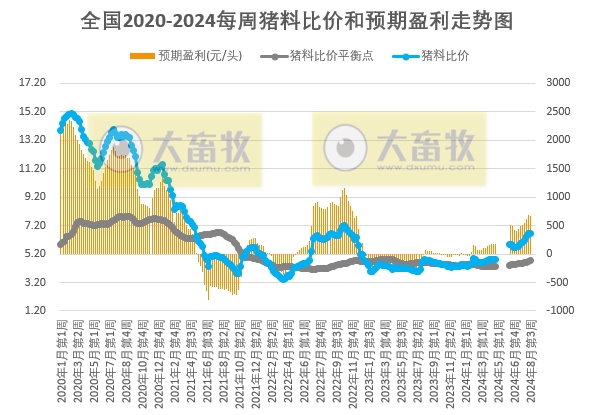 发改委:受学校开学提振,需求预期增加,但增量有限,供大于求局面延续,预计生猪周均价环比或继续下滑——2024年8月第3周全国猪粮比情况