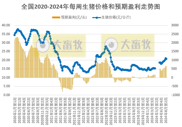 发改委:受学校开学提振,需求预期增加,但增量有限,供大于求局面延续,预计生猪周均价环比或继续下滑——2024年8月第3周全国猪粮比情况