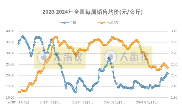 发改委:受学校开学提振,需求预期增加,但增量有限,供大于求局面延续,预计生猪周均价环比或继续下滑——2024年8月第3周全国猪粮比情况