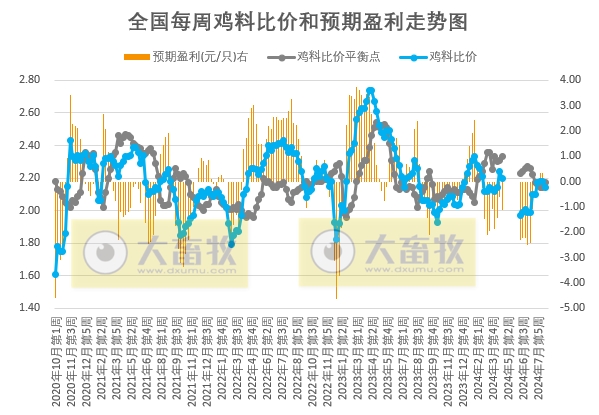 发改委:市场需求延续弱势,屠企收购积极性不足,叠加鸡源供应相对充足,预计毛鸡价格或继续下滑——8月第3周全国鸡价分析