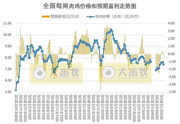 发改委:市场需求延续弱势,屠企收购积极性不足,叠加鸡源供应相对充足,预计毛鸡价格或继续下滑——8月第3周全国鸡价分析