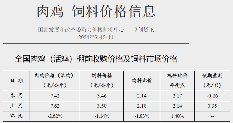 发改委:市场需求延续弱势,屠企收购积极性不足,叠加鸡源供应相对充足,预计毛鸡价格或继续下滑——8月第3周全国鸡价分析