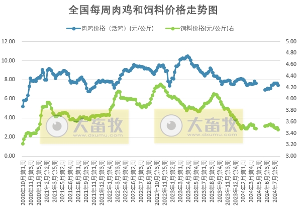 发改委:市场需求延续弱势,屠企收购积极性不足,叠加鸡源供应相对充足,预计毛鸡价格或继续下滑——8月第3周全国鸡价分析