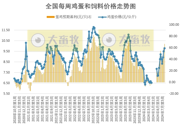 蛋价阶段性创新高,发改委:开学季,后有中秋支撑,市场需求有提升空间,预计蛋价或仍有涨势,但受制于供应相对充足,上涨空间或有限——8月第3周全国蛋价分析