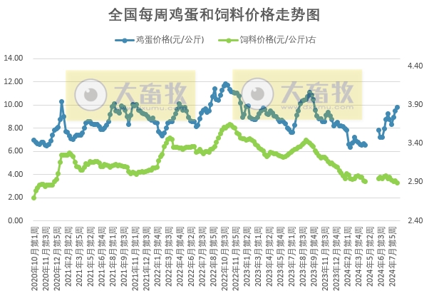 蛋价阶段性创新高,发改委:开学季,后有中秋支撑,市场需求有提升空间,预计蛋价或仍有涨势,但受制于供应相对充足,上涨空间或有限——8月第3周全国蛋价分析