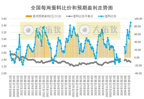 蛋价阶段性创新高,发改委:开学季,后有中秋支撑,市场需求有提升空间,预计蛋价或仍有涨势,但受制于供应相对充足,上涨空间或有限——8月第3周全国蛋价分析