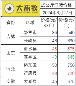 2024.08.27今日猪价——大多数省份转跌,跌破10元大关