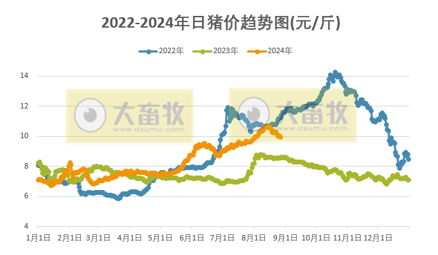 2024.08.27今日猪价——大多数省份转跌,跌破10元大关