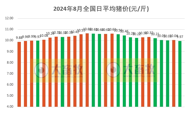 2024.08.27今日猪价——大多数省份转跌,跌破10元大关