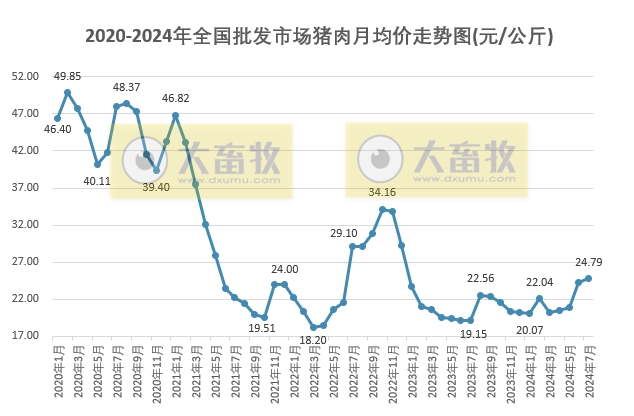2024年7月全国生猪行业数据汇总