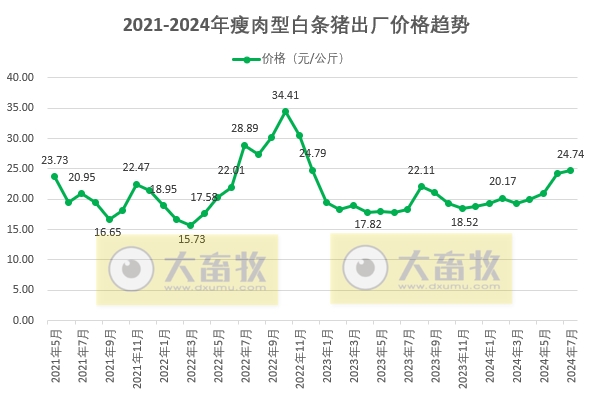 2024年7月全国生猪行业数据汇总