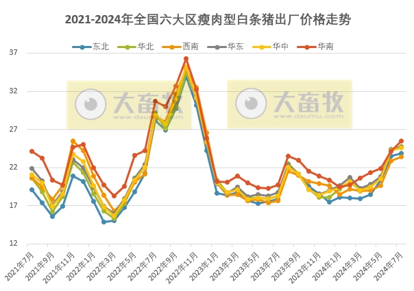 2024年7月全国生猪行业数据汇总