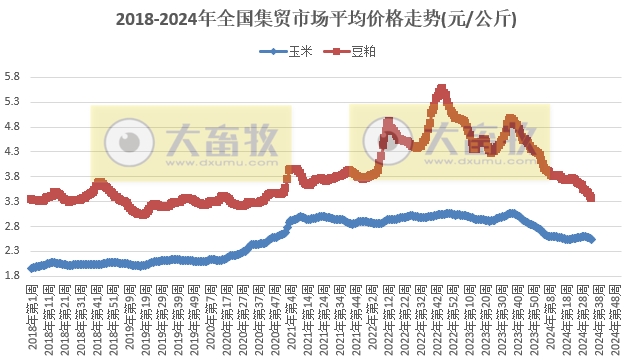 农业农村部：猪肉和鸡蛋价格上涨，仔猪生猪羊肉玉米豆粕价格下跌——2024年8月第4周畜牧业产品价格及走势