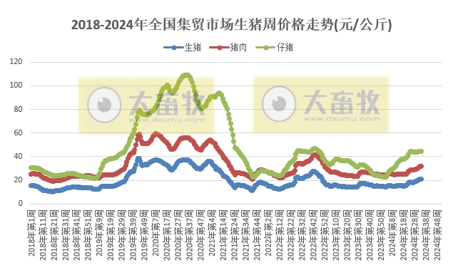 农业农村部：猪肉和鸡蛋价格上涨，仔猪生猪羊肉玉米豆粕价格下跌——2024年8月第4周畜牧业产品价格及走势