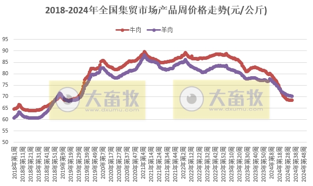 农业农村部：猪肉和鸡蛋价格上涨，仔猪生猪羊肉玉米豆粕价格下跌——2024年8月第4周畜牧业产品价格及走势