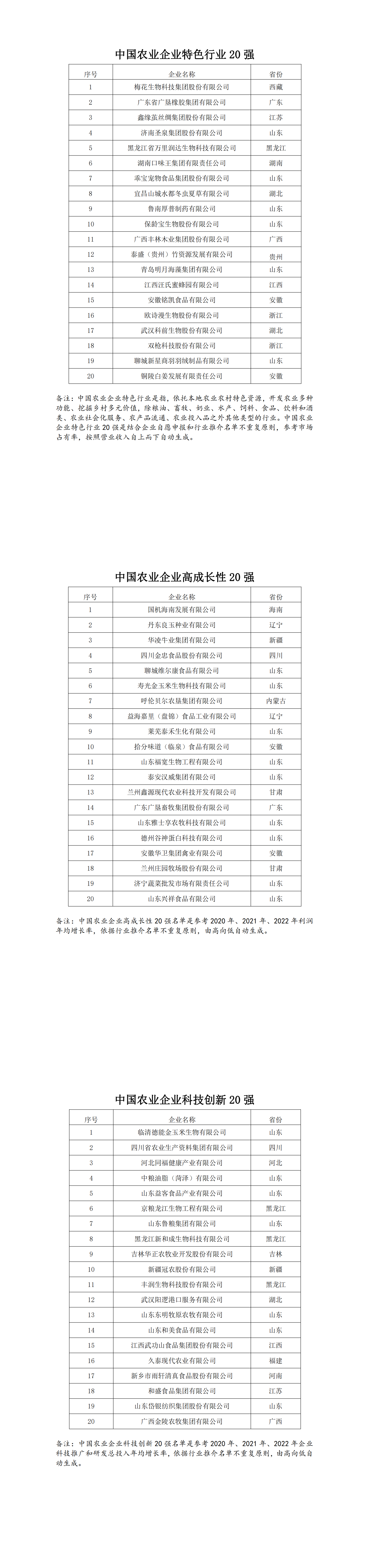 2023中国农业企业500强及各行业20强(附名单)