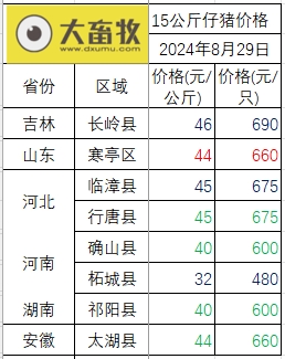2024.08.29今日猪价——继续全面下跌，有22省全面跌破10元大关