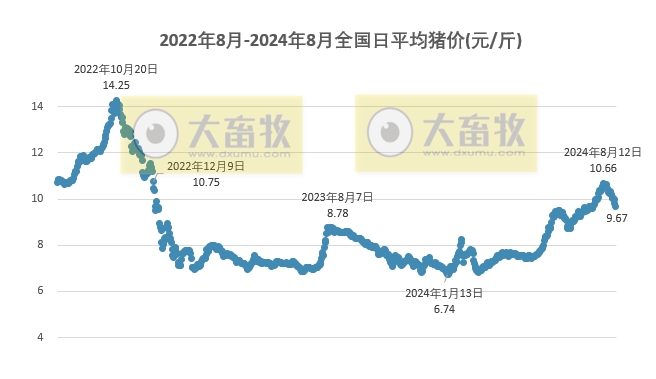 2024.08.29今日猪价——继续全面下跌，有22省全面跌破10元大关