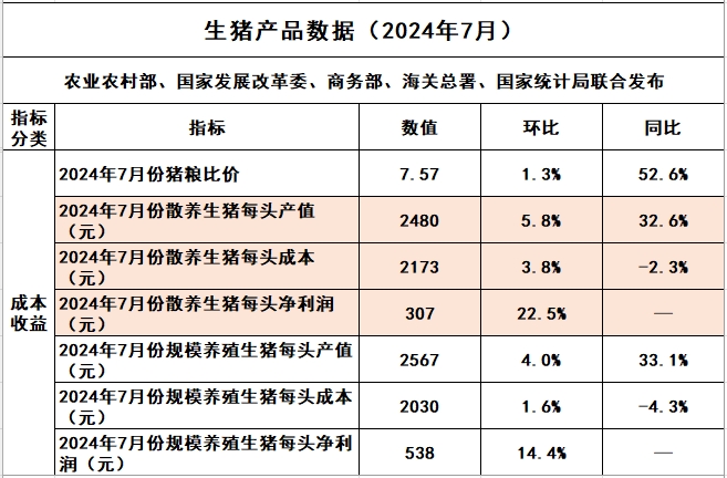 2024年7月全国生猪行业数据汇总
