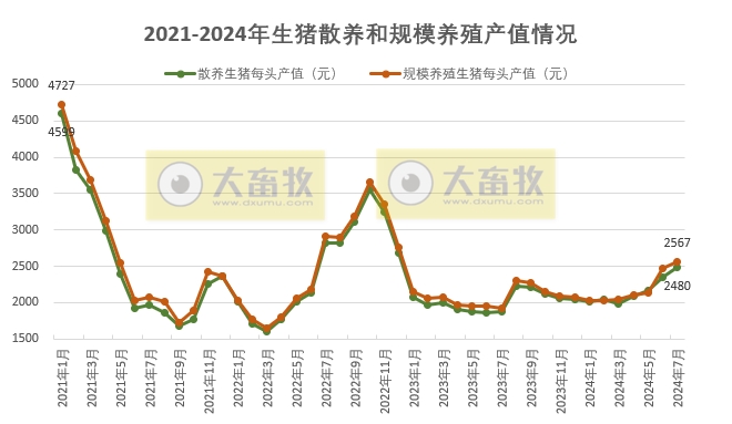 2024年7月全国生猪行业数据汇总