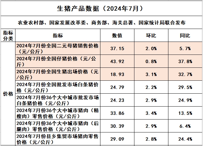 2024年7月全国生猪行业数据汇总