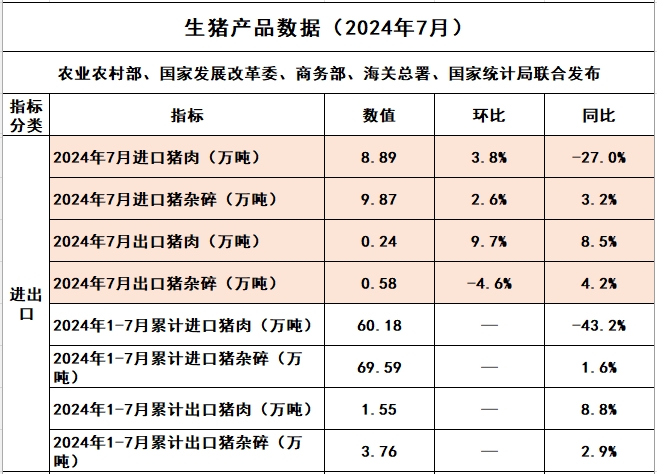 连续13个月同比减少，前7月猪肉进口量同比减少43%——2024年7月我国猪肉进出口情况​