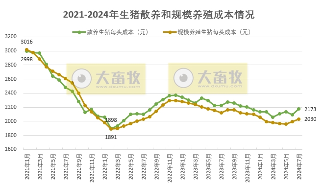 2024年7月全国生猪行业数据汇总