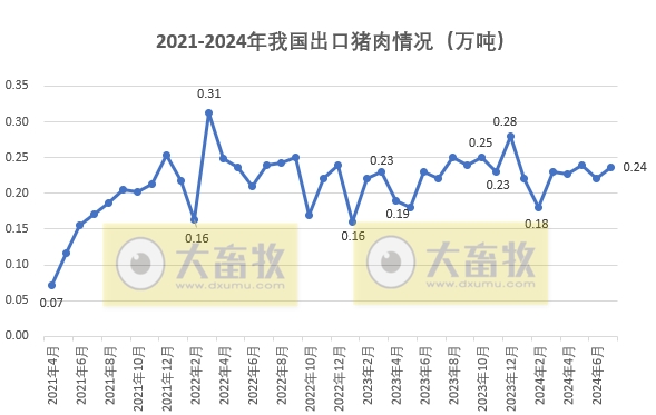 连续13个月同比减少，前7月猪肉进口量同比减少43%——2024年7月我国猪肉进出口情况​