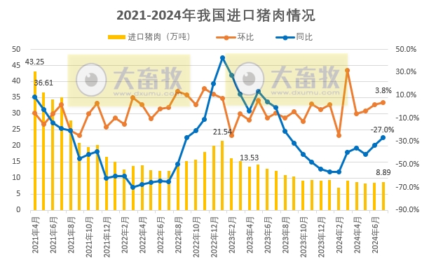 连续13个月同比减少，前7月猪肉进口量同比减少43%——2024年7月我国猪肉进出口情况​