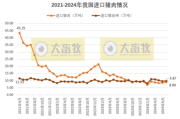 连续13个月同比减少，前7月猪肉进口量同比减少43%——2024年7月我国猪肉进出口情况​