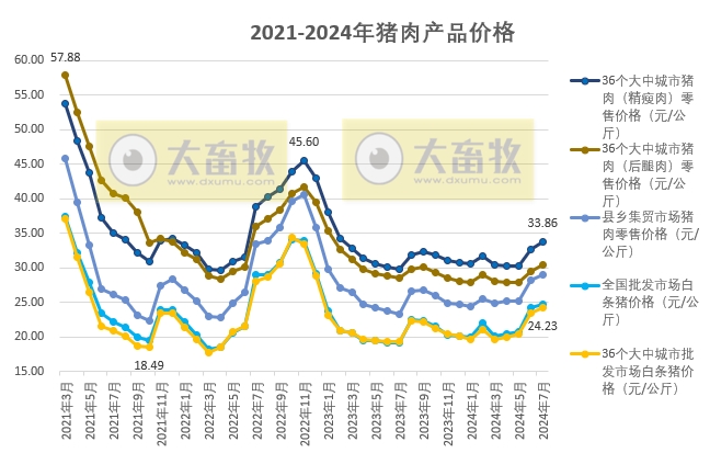 2024年7月全国生猪行业数据汇总