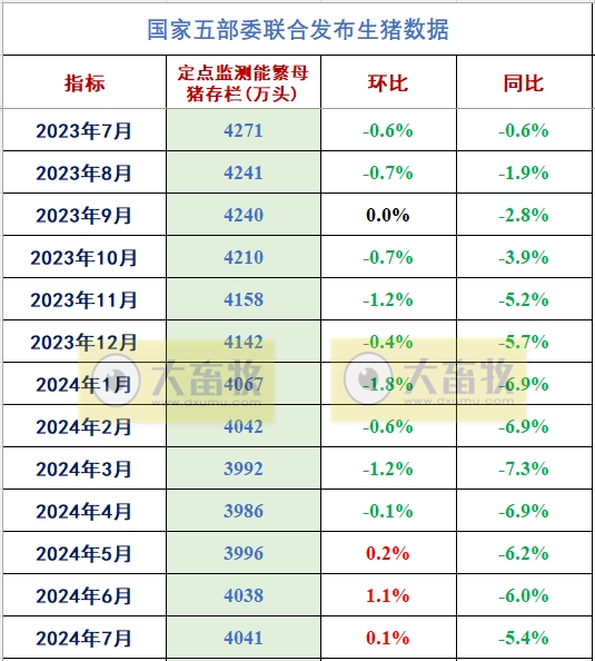 2024年7月全国生猪行业数据汇总
