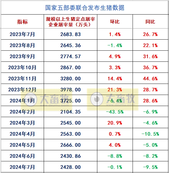 2024年7月全国生猪行业数据汇总