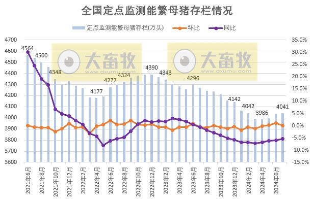 2024年7月全国生猪行业数据汇总