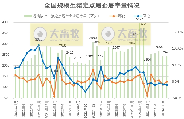 2024年7月全国生猪行业数据汇总