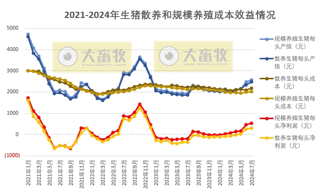 2024年7月全国生猪行业数据汇总