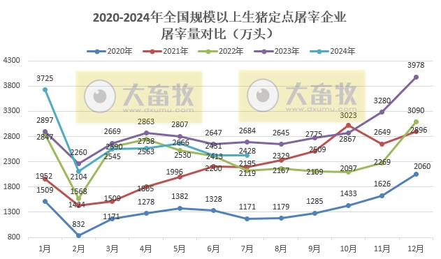 2024年7月全国生猪行业数据汇总