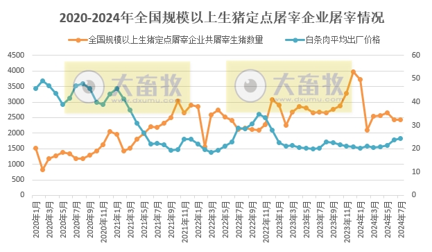 2024年7月全国生猪行业数据汇总