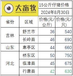 2024.08.30今日猪价——多地止跌上涨
