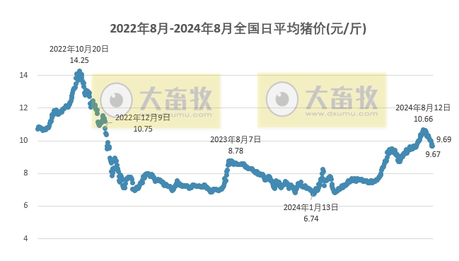 2024.08.30今日猪价——多地止跌上涨