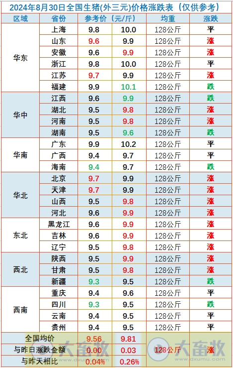 2024.08.30今日猪价——多地止跌上涨