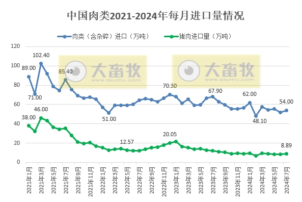 连续13个月同比减少，前7月猪肉进口量同比减少43%——2024年7月我国猪肉进出口情况​