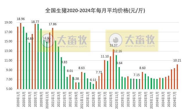 2024.08.31今日猪价——绝大多数省份出现上涨，没有下跌省份